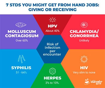 7 STDs You Might Get from Hand Jobs: Giving or Receiving