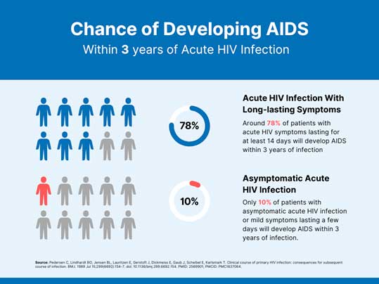 Chance of developing AIDS