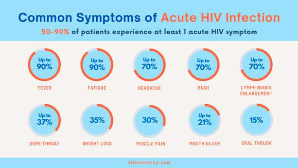 Common symptoms of Acute HIV Infection