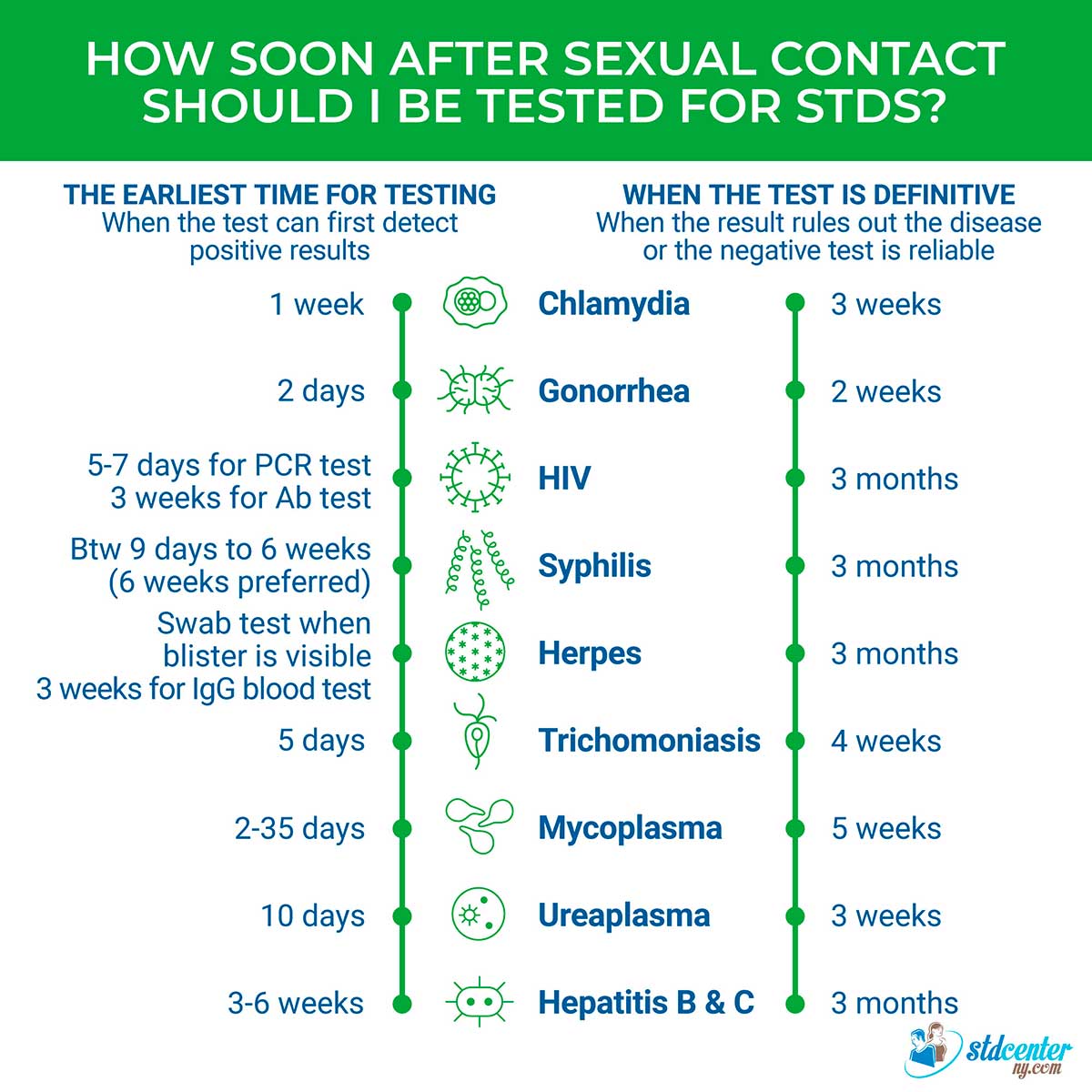 How Soon After Sexual contact Should I be Tested for STDs?