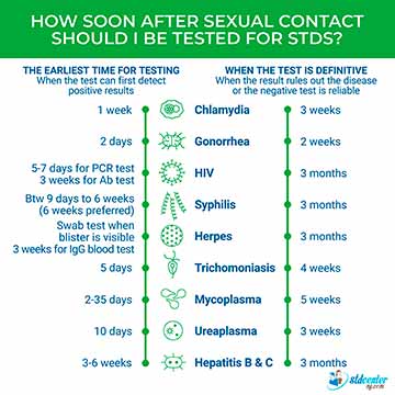 How Soon After Sexual contact Should I be Tested for STDs?