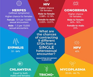 What are the odds of contracting 9 different STDs from a single heterosexual encounter?