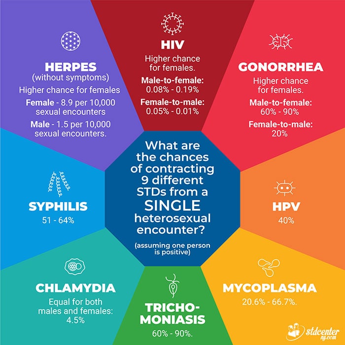 What are the odds of contracting 9 different STDs from a single heterosexual encounter?