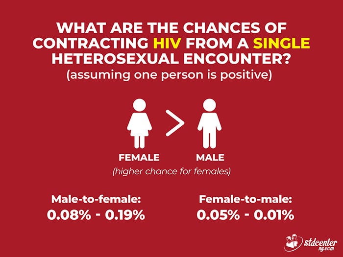 What are the chances of contracting hiv from a single heterosexual encounter?