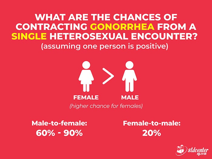 What are the chances of contracting gonorrhea from a single heterosexual encounter?