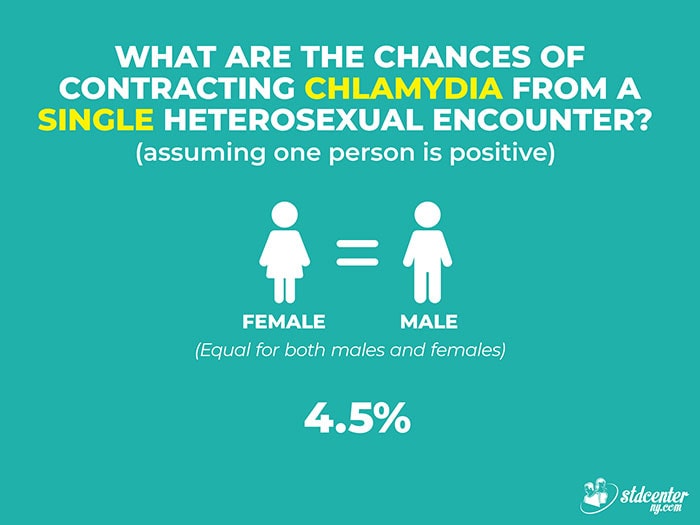 What are the chances of contracting chlamydia from a single heterosexual encounter?