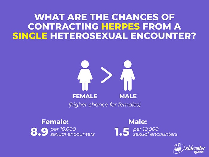 What are the chances of contracting herpes from a single heterosexual encounter?