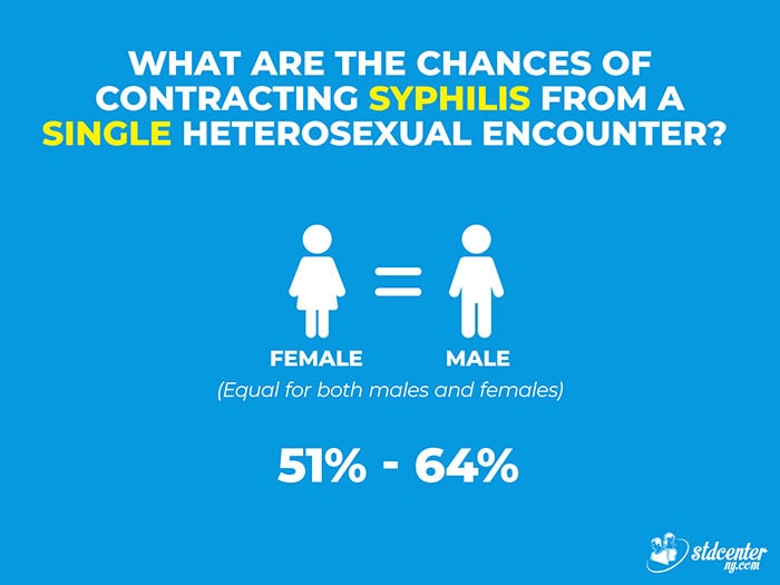 What are the chances of contracting syphilis from a single heterosexual encounter?