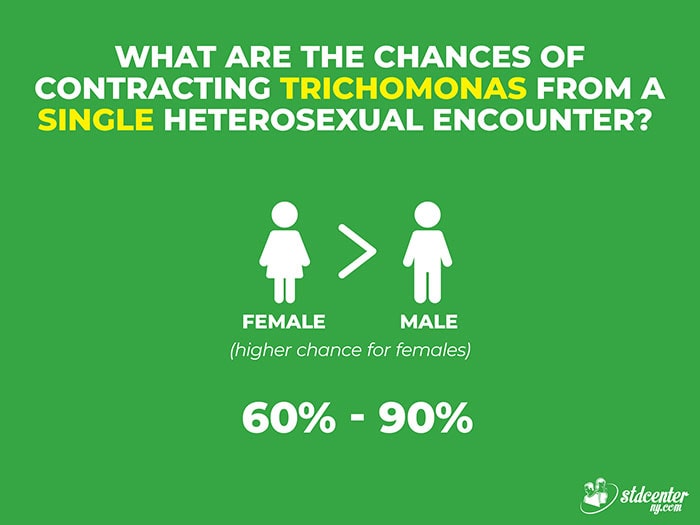 What are the chances of contracting trichomonas from a single heterosexual encounter?