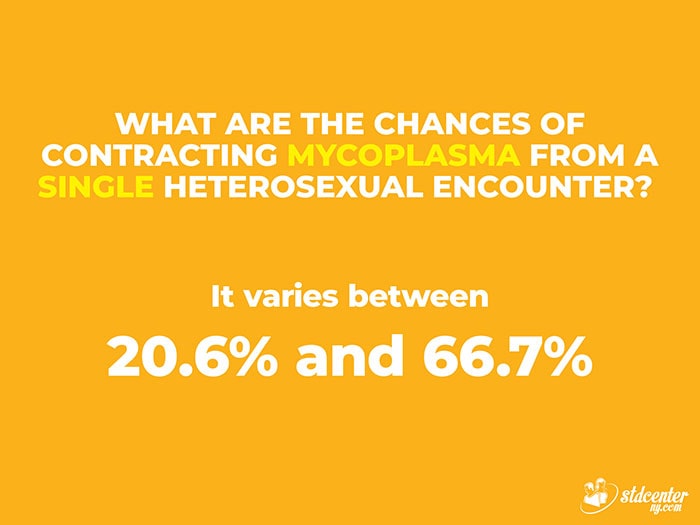 What are the chances of contracting mycoplasma from a single heterosexual encounter?