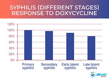 Syphilis response to doxycycline