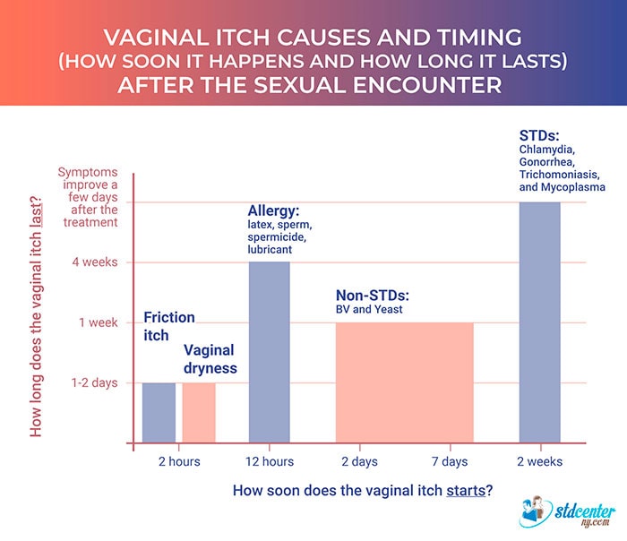 Vaginal Itch causes and timing after the sexual encounter.