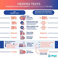 Washington University Herpes test