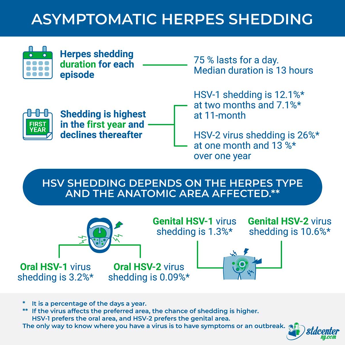 Asymptomatic herpes shedding