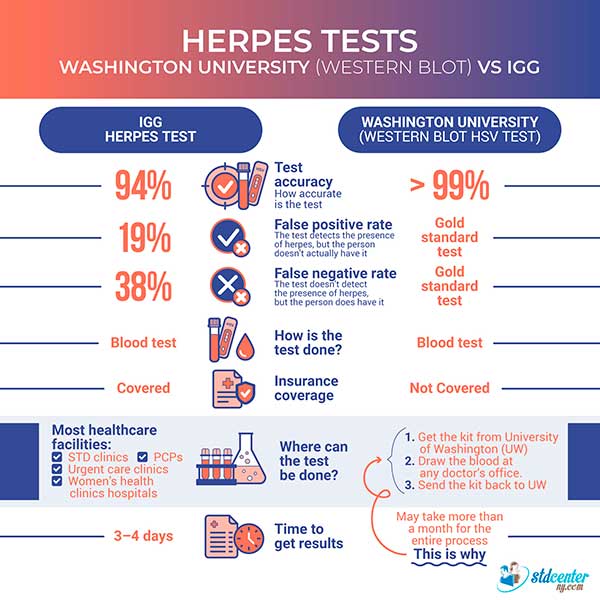University of Washington herpes test: how it is different