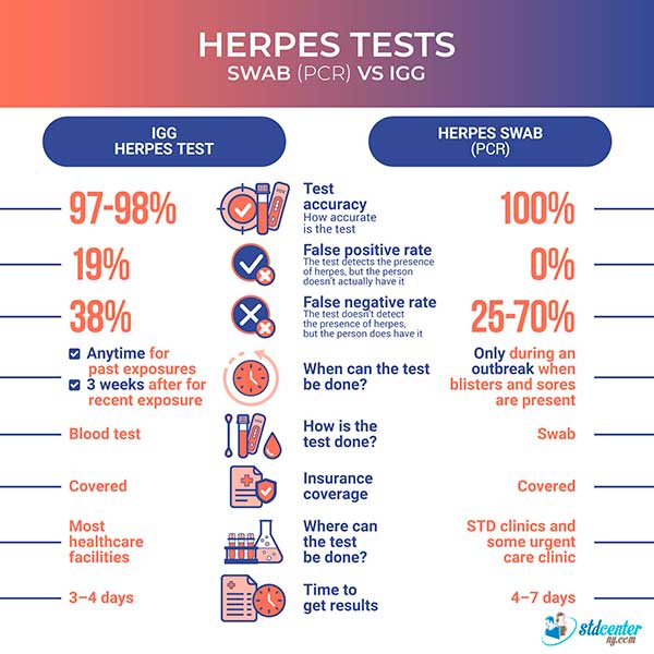 Herpes swab tests: advantages and limitations