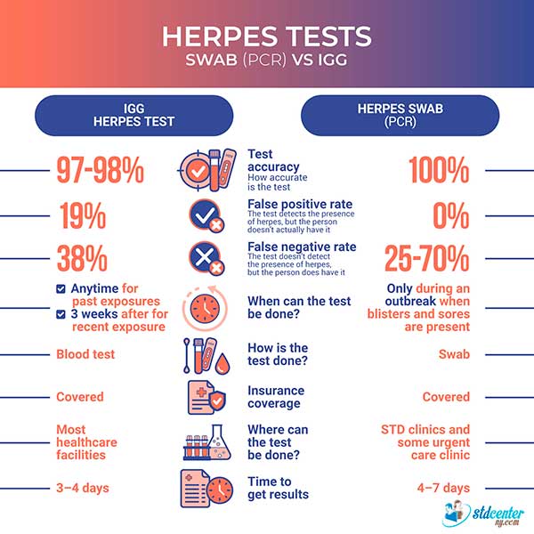 Herpes swab tests: advantages and limitations | STD Center NY