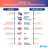 Herpes vs LGV