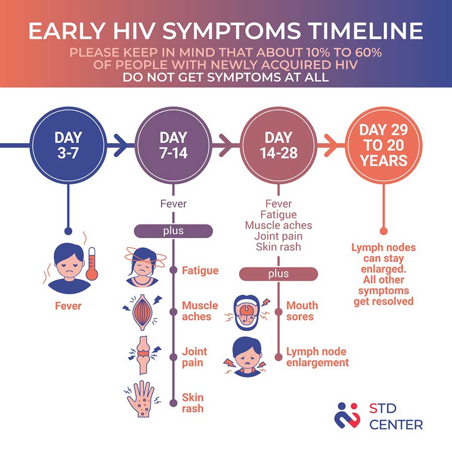 Symptoms of HIV