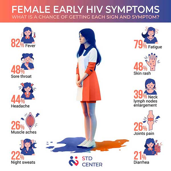 HIV: Symptoms in Women & Causes