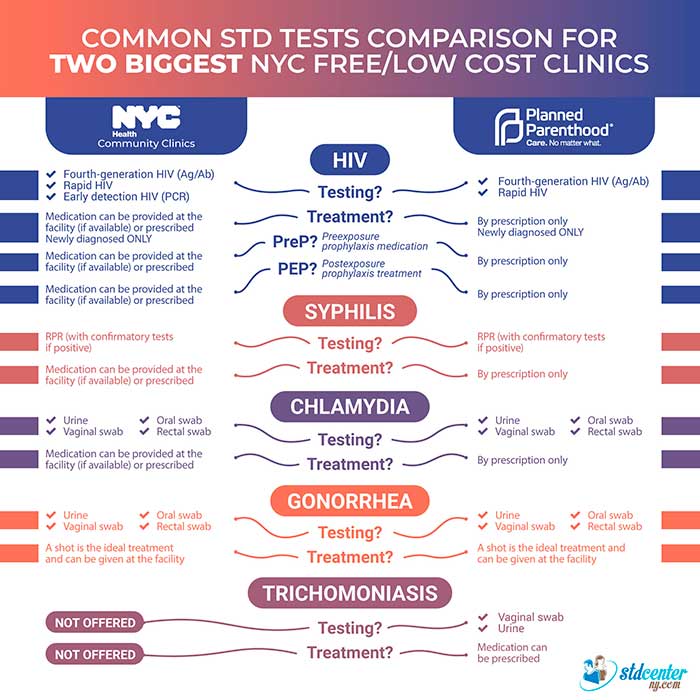 What STD testing and treatment can be provided by “specialized” low-cost clinics?