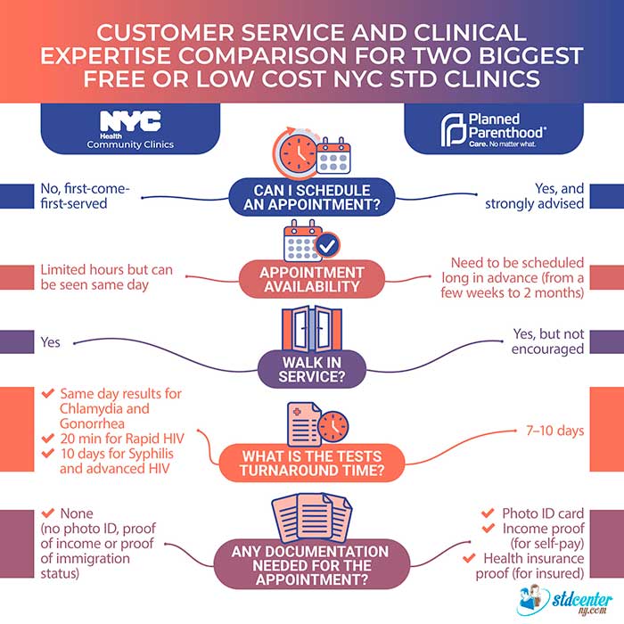 Customer service and clinical expertise comparison