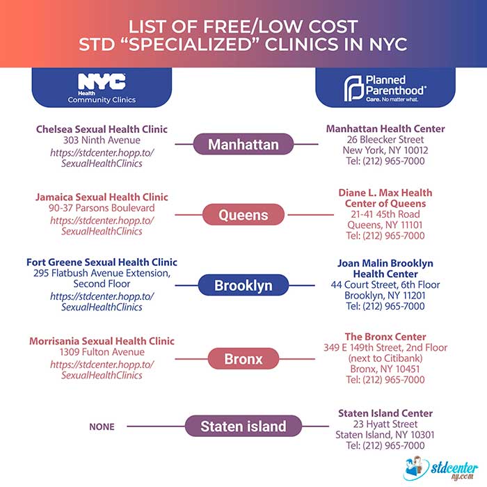 List of STD specialized clinics in five NYC boroughs.