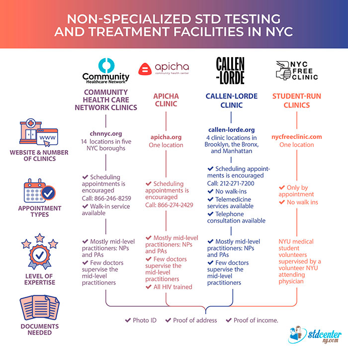 Non-specialized Sexually Transmitted Disease testing and treatment facilities in New York City