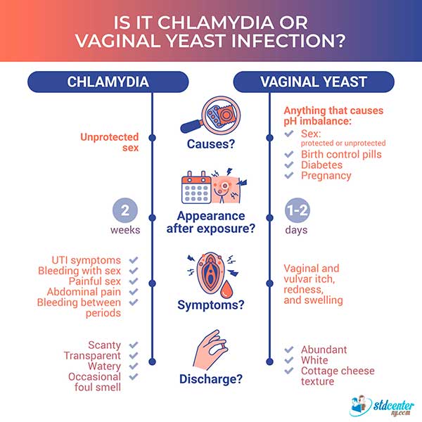 Chlamydia vs. vaginal yeast infection