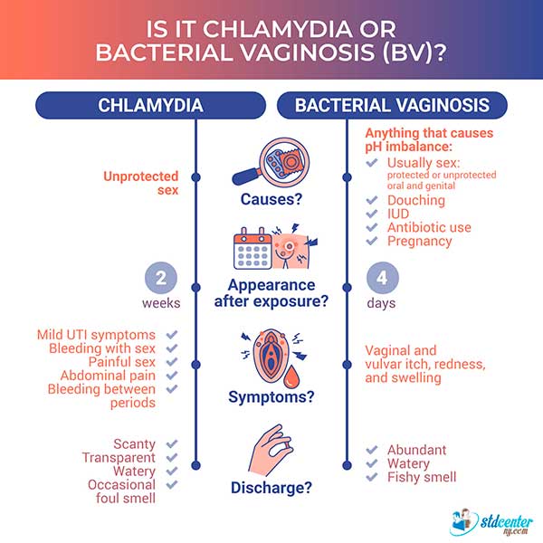 Chlamydia vs Bacterial Vaginosis(BV): differences and similarities
