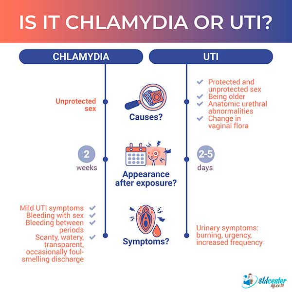 Chlamydia vs. UTI (bladder infection)
