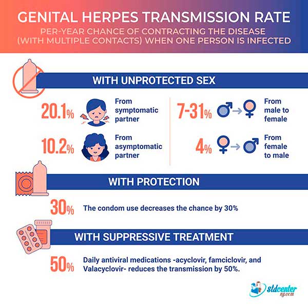 Transmission Rate For Genital Herpes Odds And Statistics