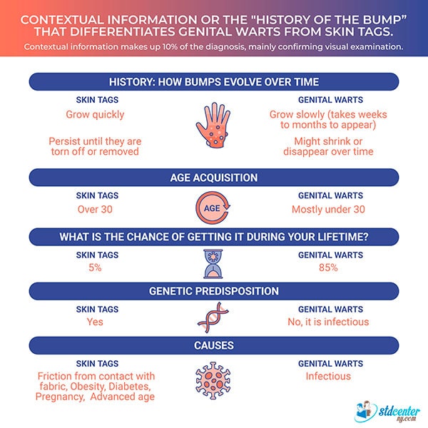 Contextual information or the "History of the bump" that differentiates genital warts from skin tags.