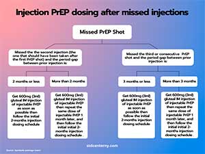 Injection PrEP dosing after missed injections
