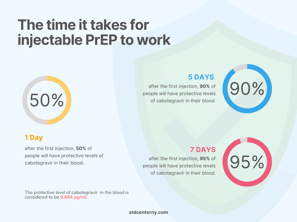 The time it takes fot injectable PrEP to work