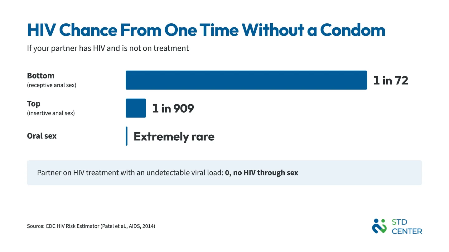 Does anal sex cause HIV: the chance per act for the bottom, the top and oral sex