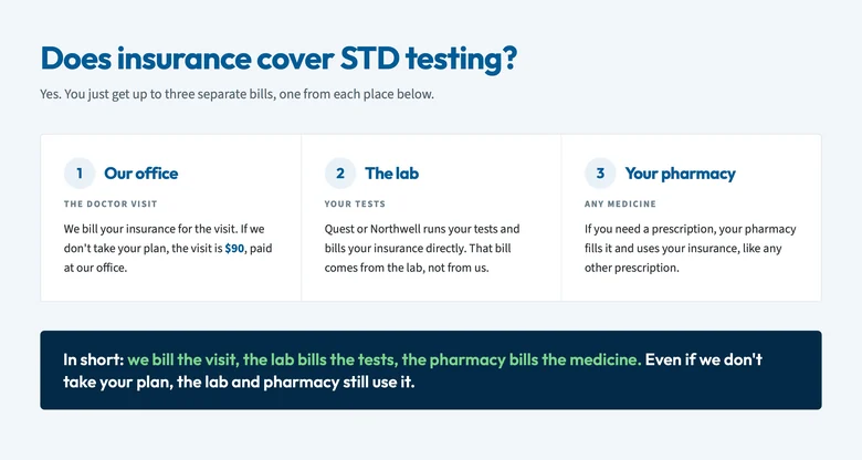 Does insurance cover STD testing: who bills what at STD Center NY, the office, the lab and the pharmacy