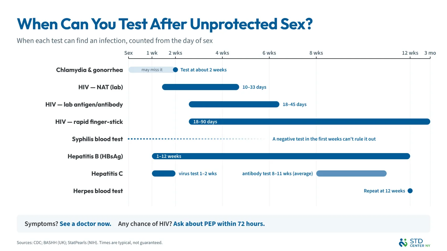How long after unprotected sex to get tested: STD testing timeline for chlamydia, gonorrhea, HIV, syphilis and hepatitis